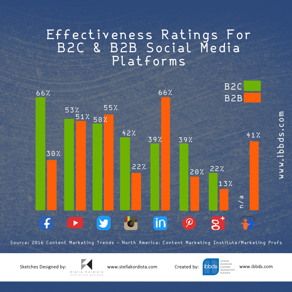 Effectiveness Ratings For B2C & B2B Social Media Platforms Infographic