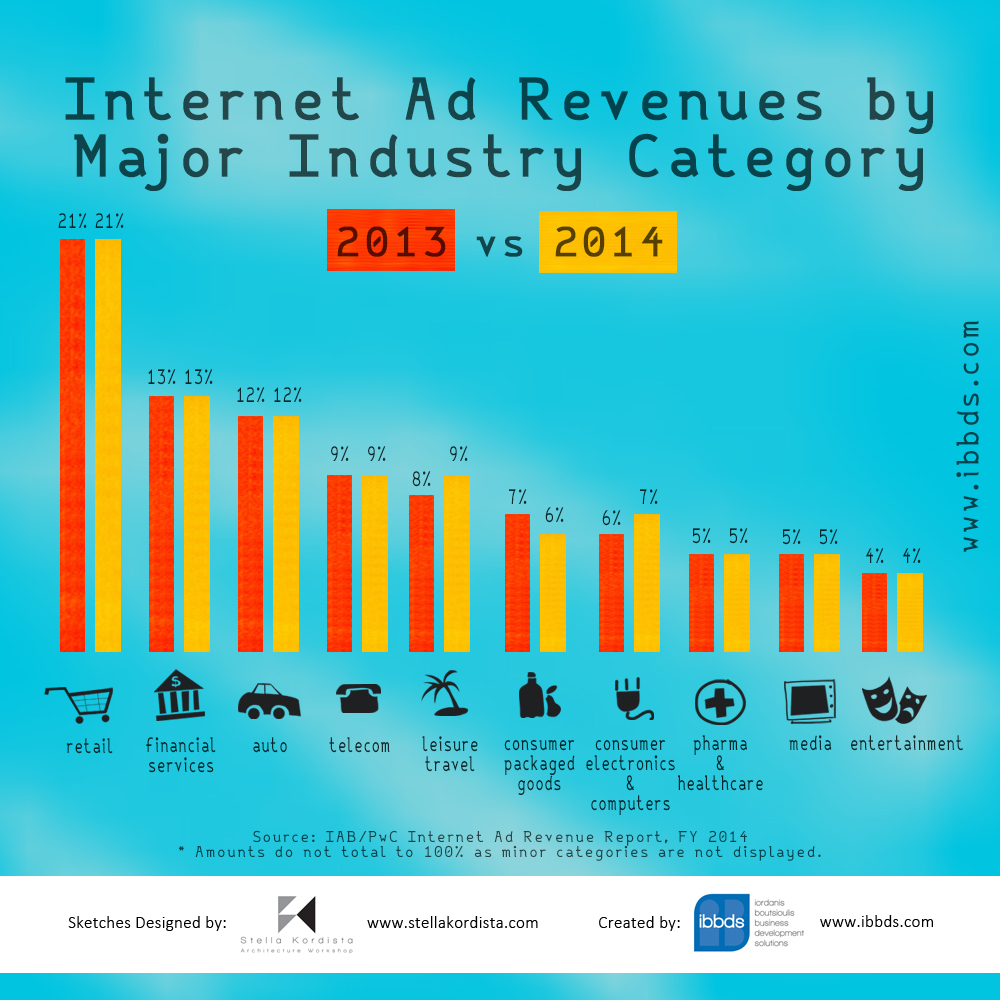 Internet Advertising Revenues by Major Industry Category Infographic