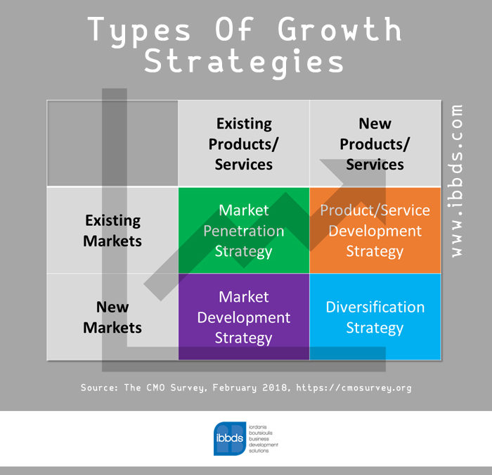 Types of Growth Strategies, Infographic by ibbds