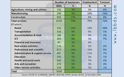 Businesses by Industry in the UK, 2018, Infographic by ibbds