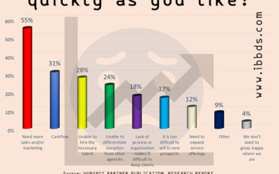 What is preventing your agency from growing as quickly as you like? Infographic by ibbds