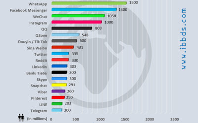 Global Social Networks Ranked by Number of Users, October 2018, Infographic by ibbds