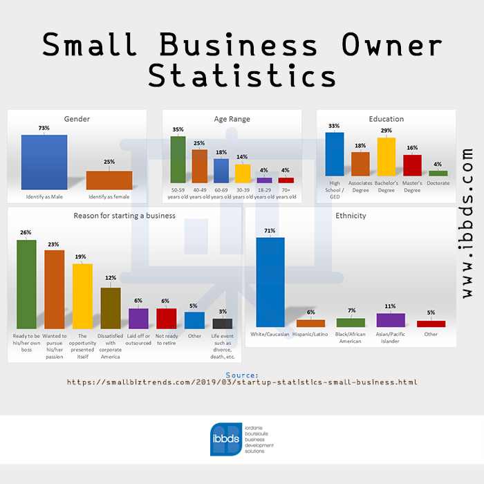 https://www.ibbds.com/wordpress/wp-content/uploads/2019/04/Small-Business-Owner-Statistics-Infographic-by-ibbds.jpg