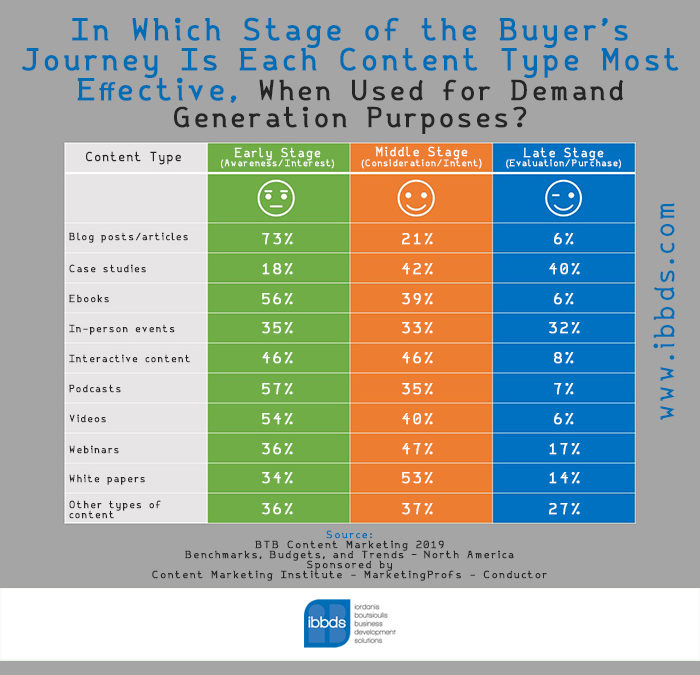 Effective Content Type for Each Stage of the Buyers Journey, Infographic by ibbds