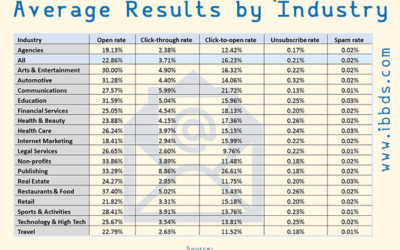 Email Marketing Average Results by Industry, Infographic by ibbds