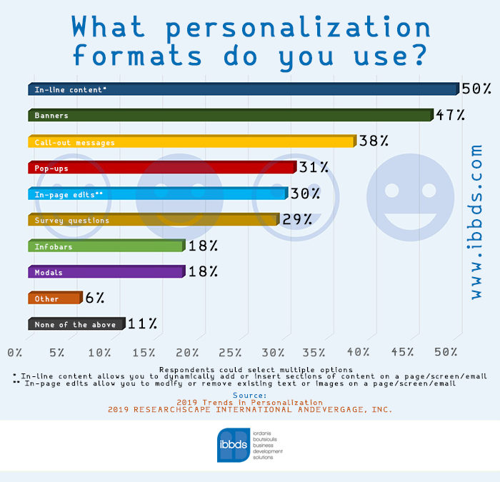 Personalization Formats and Types Most Commonly Used by Marketers, Infographic by ibbds