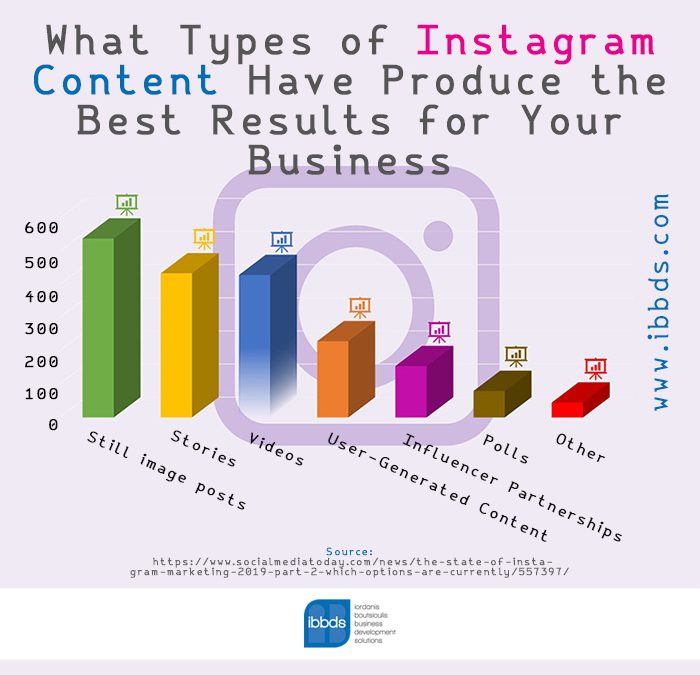 Types of Instagram Content that Have Produced the Best Results for Your Business, Infographic by ibbds