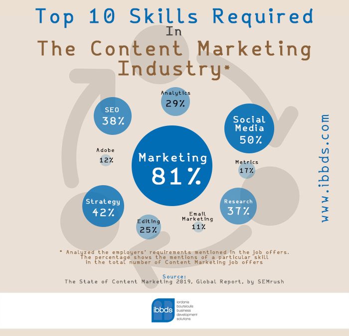 Top 10 Skills Required In The Content Marketing Industry, Infographic by ibbds
